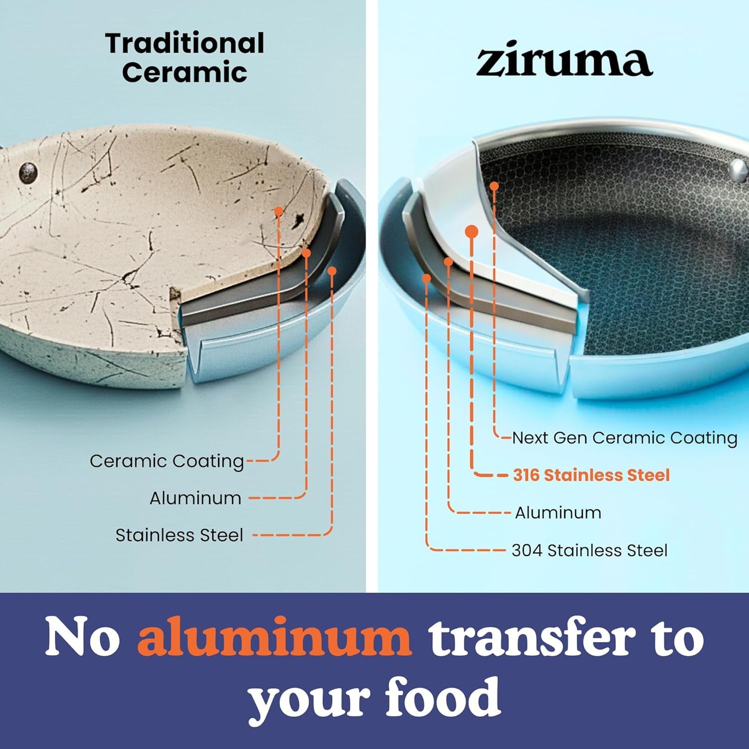 Non-Toxic Frying Pan, Non Stick 8" Fully Clad for Fast & Even Heat, PFOA-Free, Premium 304 SS Handle, Induction Compatible, Oven Safe